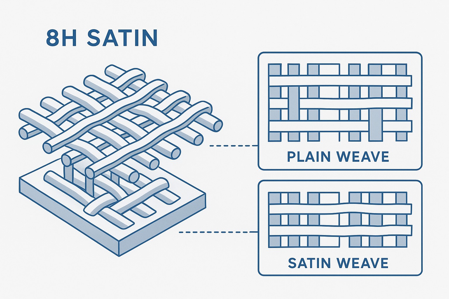 8H Satin Weave Structure