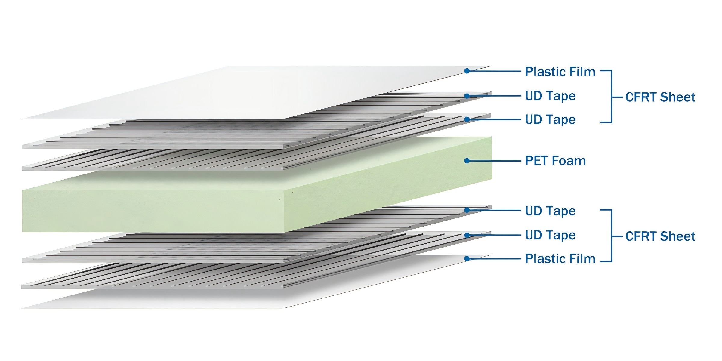 CFRT PET Sandwich Panel