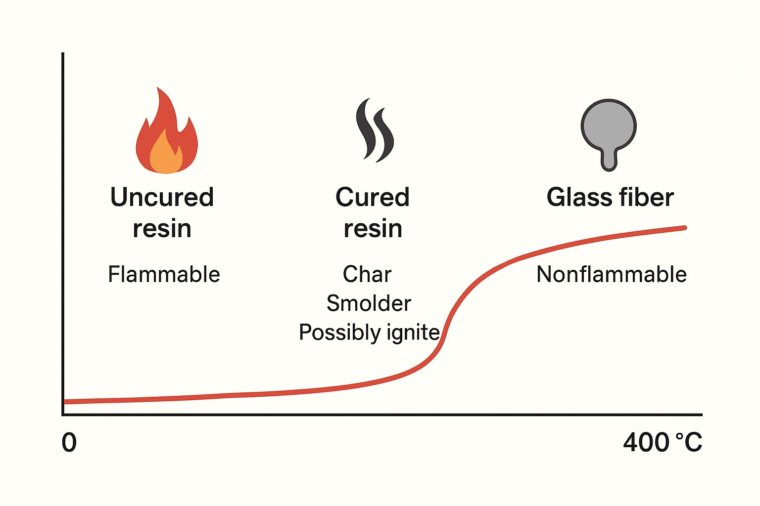 How Hot Before It Burns