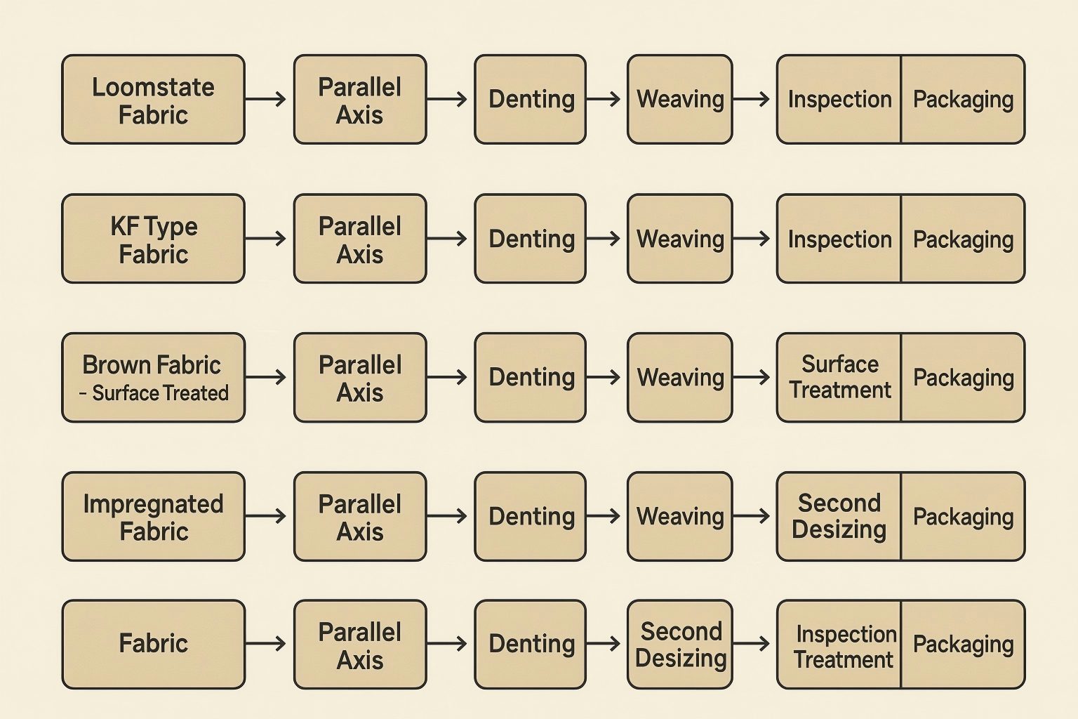 Production of Electronic Grade Fiberglass