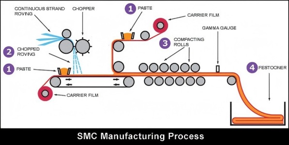 smc process